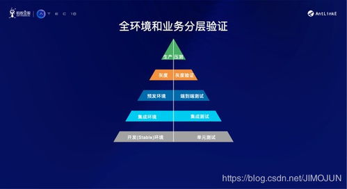 金融級互聯(lián)網產品持續(xù)交付的挑戰(zhàn)與應對 聚焦互聯(lián)網銷售場景