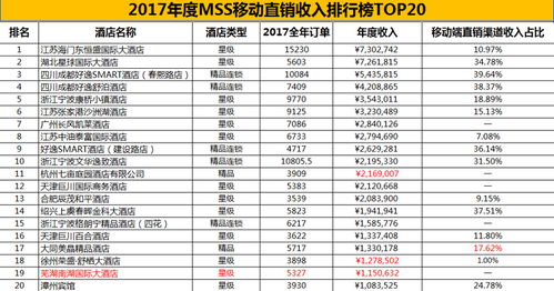 2017年度中國酒店業移動互聯網營銷數據分析報告