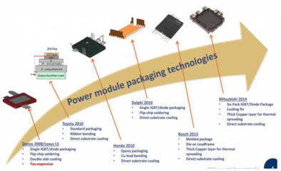 新能源汽車的“心臟”——IGBT技術及其新能源應用開發(fā)